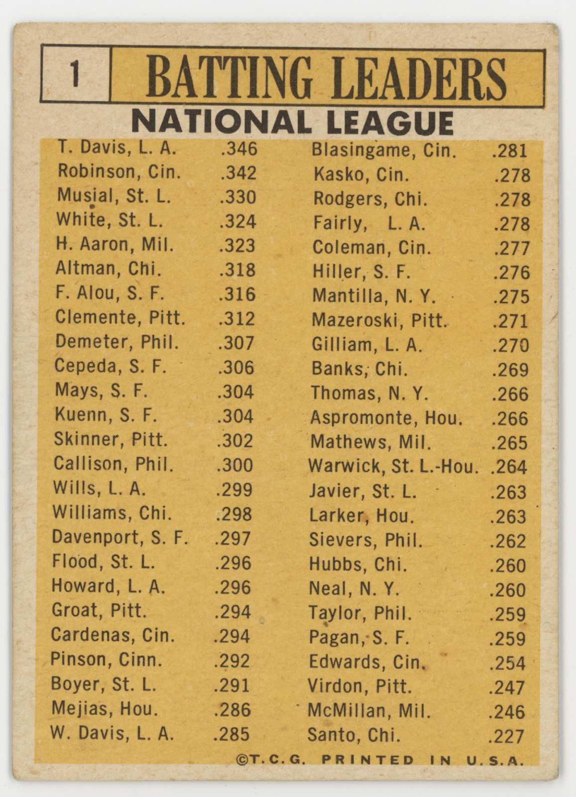 1962 National League Batting Leaders 1963 Topps.