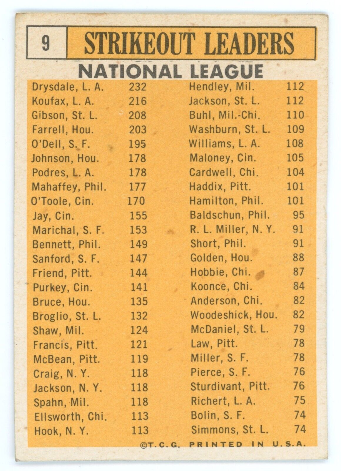 1963 Topps National League Strikeout Leaders.