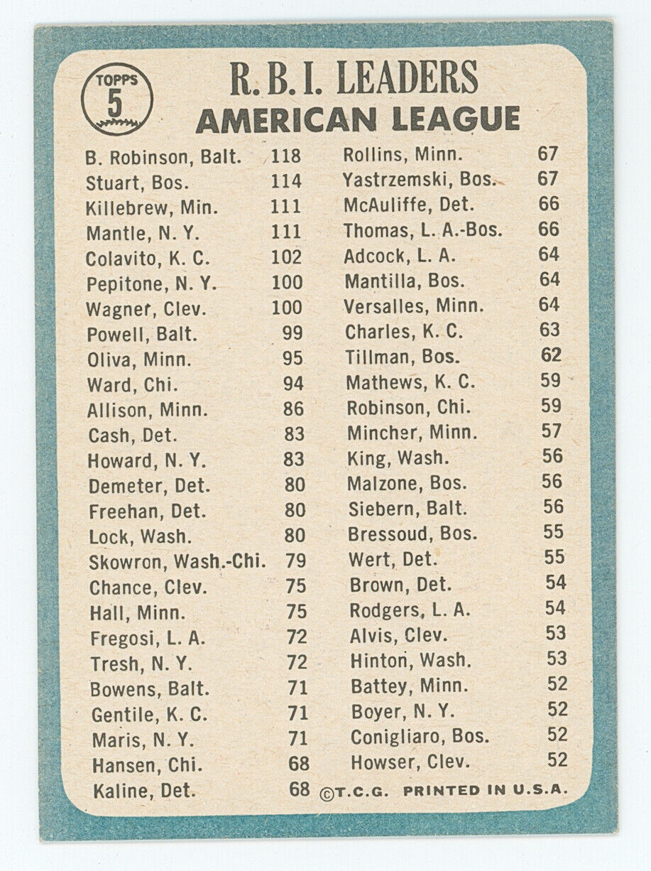 1965 Topps Mickey Mantle RBI Leaders.