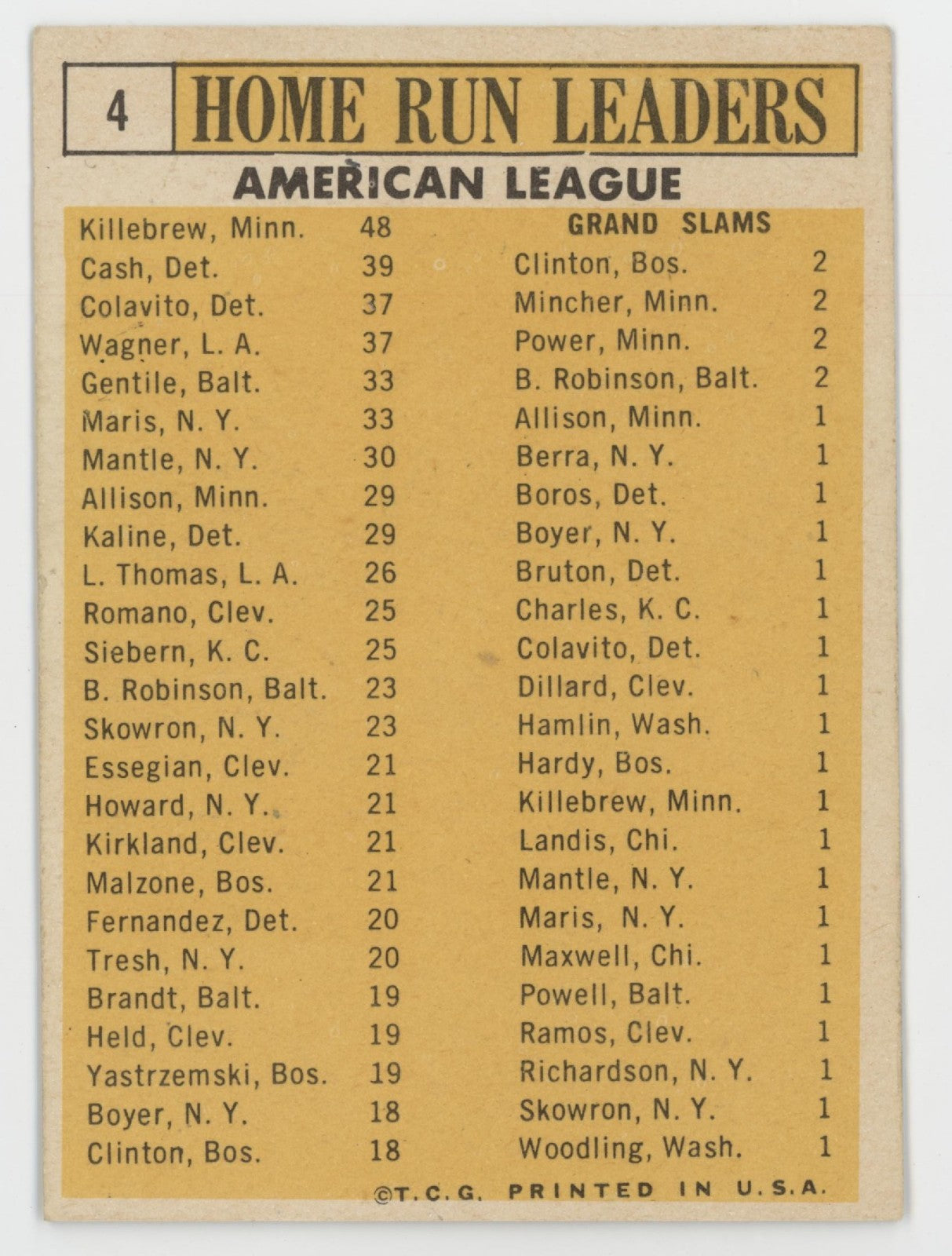 1962 American League Home Run Leaders 1963 Topps