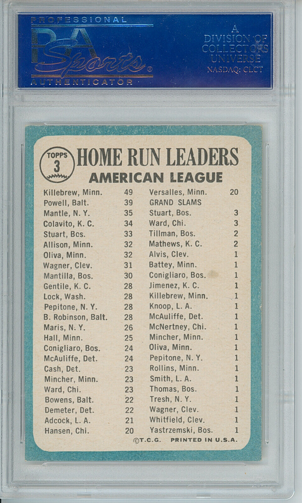 1965 Topps A.L. Home Run Leaders, Mickey Mantle, Killebrew, Powell. PSA 7