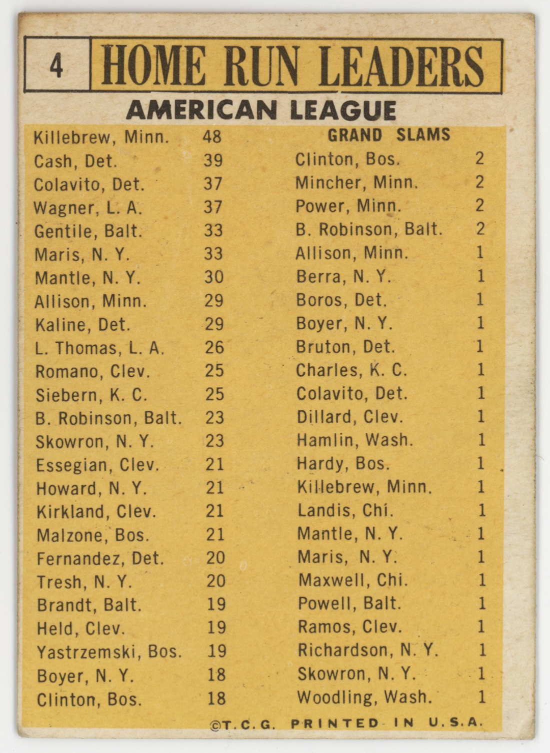 1962 American League Home Run Leaders 1963 Topps. 
