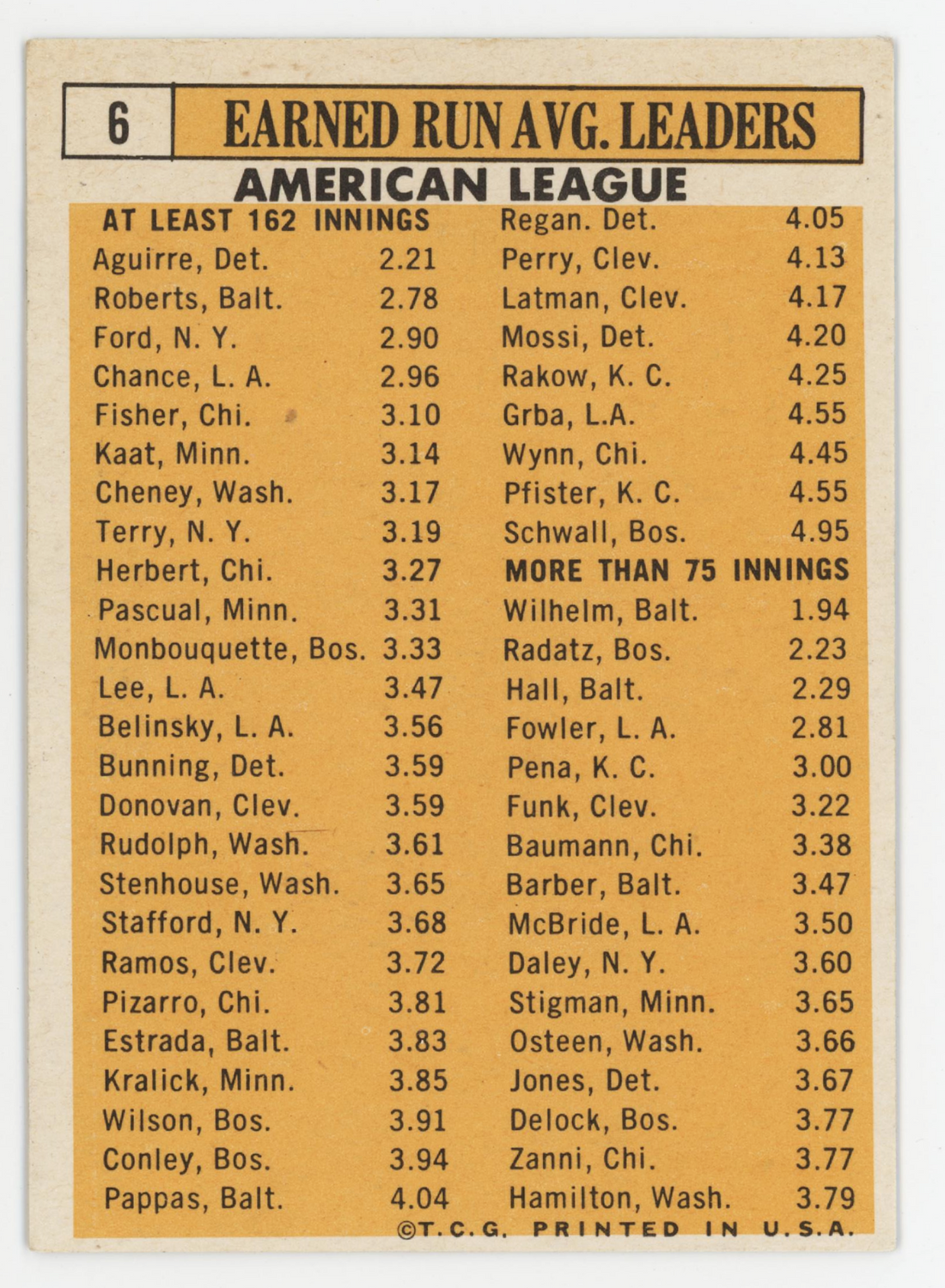 1962 American League ERA Leaders 1963 Topps. 