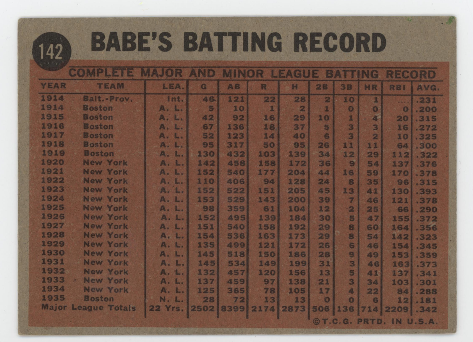 Babe Ruth 1962 Topps 